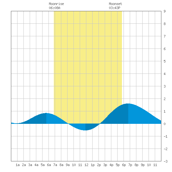 Tide Chart for 2023/02/18