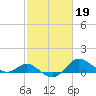 Tide chart for Worton Creek entrance, Chesapeake Bay, Maryland on 2023/02/19