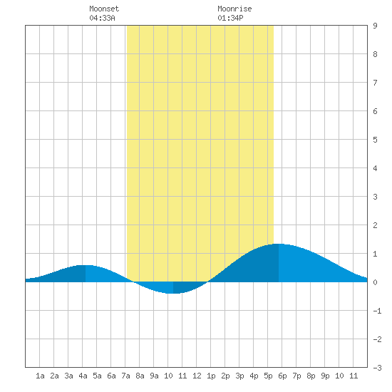 Tide Chart for 2023/02/1