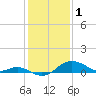 Tide chart for Worton Creek entrance, Chesapeake Bay, Maryland on 2023/02/1