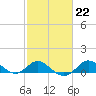 Tide chart for Worton Creek entrance, Chesapeake Bay, Maryland on 2023/02/22