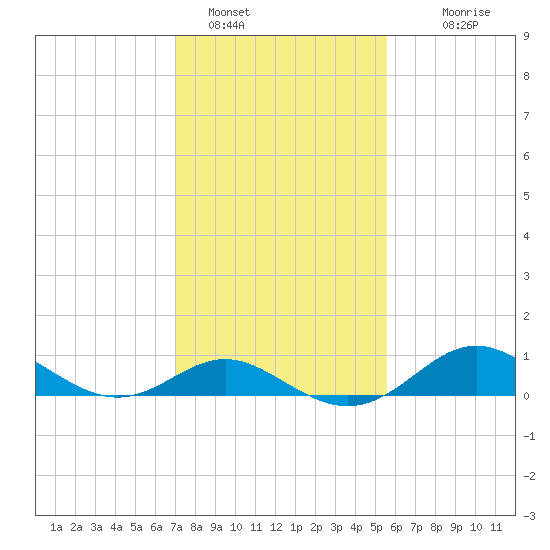 Tide Chart for 2023/02/8