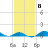 Tide chart for Worton Creek entrance, Chesapeake Bay, Maryland on 2023/02/8