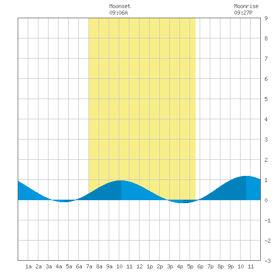 Tide Chart for 2023/02/9