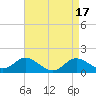 Tide chart for Worton Creek entrance, Chesapeake Bay, Maryland on 2023/04/17