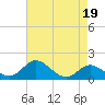 Tide chart for Worton Creek entrance, Chesapeake Bay, Maryland on 2023/04/19