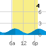 Tide chart for Worton Creek entrance, Chesapeake Bay, Maryland on 2023/04/4