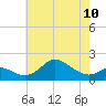 Tide chart for Worton Creek entrance, Chesapeake Bay, Maryland on 2023/05/10