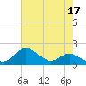 Tide chart for Worton Creek entrance, Chesapeake Bay, Maryland on 2023/05/17