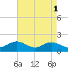 Tide chart for Worton Creek entrance, Chesapeake Bay, Maryland on 2023/05/1