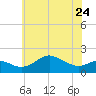 Tide chart for Worton Creek entrance, Chesapeake Bay, Maryland on 2023/05/24