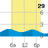 Tide chart for Worton Creek entrance, Chesapeake Bay, Maryland on 2023/05/29