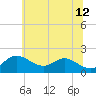 Tide chart for Worton Creek entrance, Maryland on 2023/06/12