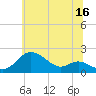 Tide chart for Worton Creek entrance, Maryland on 2023/06/16