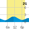 Tide chart for Worton Creek entrance, Maryland on 2023/06/21