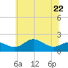 Tide chart for Worton Creek entrance, Maryland on 2023/06/22