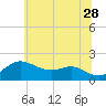 Tide chart for Worton Creek entrance, Chesapeake Bay, Maryland on 2023/06/28