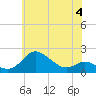 Tide chart for Worton Creek entrance, Maryland on 2023/06/4