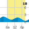 Tide chart for Worton Creek entrance, Chesapeake Bay, Maryland on 2023/07/10