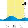 Tide chart for Worton Creek entrance, Chesapeake Bay, Maryland on 2023/07/18