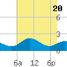 Tide chart for Worton Creek entrance, Chesapeake Bay, Maryland on 2023/07/20