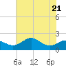 Tide chart for Worton Creek entrance, Chesapeake Bay, Maryland on 2023/07/21