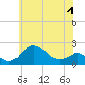 Tide chart for Worton Creek entrance, Chesapeake Bay, Maryland on 2023/07/4