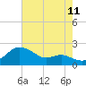 Tide chart for Worton Creek entrance, Chesapeake Bay, Maryland on 2023/08/11