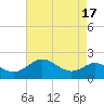 Tide chart for Worton Creek entrance, Chesapeake Bay, Maryland on 2023/08/17