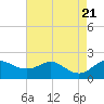 Tide chart for Worton Creek entrance, Chesapeake Bay, Maryland on 2023/08/21