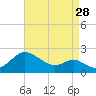 Tide chart for Worton Creek entrance, Chesapeake Bay, Maryland on 2023/08/28