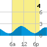 Tide chart for Worton Creek entrance, Chesapeake Bay, Maryland on 2023/08/4