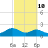 Tide chart for Worton Creek entrance, Chesapeake Bay, Maryland on 2023/10/10