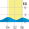 Tide chart for Worton Creek entrance, Chesapeake Bay, Maryland on 2023/10/11