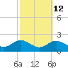 Tide chart for Worton Creek entrance, Chesapeake Bay, Maryland on 2023/10/12