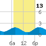 Tide chart for Worton Creek entrance, Chesapeake Bay, Maryland on 2023/10/13