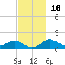 Tide chart for Worton Creek entrance, Chesapeake Bay, Maryland on 2023/11/10