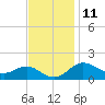 Tide chart for Worton Creek entrance, Chesapeake Bay, Maryland on 2023/11/11