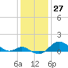 Tide chart for Worton Creek entrance, Chesapeake Bay, Maryland on 2023/12/27
