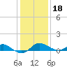 Tide chart for Worton Creek entrance, Chesapeake Bay, Maryland on 2024/01/18