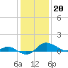 Tide chart for Worton Creek entrance, Chesapeake Bay, Maryland on 2024/01/20