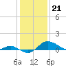 Tide chart for Worton Creek entrance, Chesapeake Bay, Maryland on 2024/01/21
