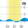 Tide chart for Worton Creek entrance, Chesapeake Bay, Maryland on 2024/01/26