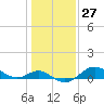 Tide chart for Worton Creek entrance, Chesapeake Bay, Maryland on 2024/01/27
