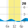 Tide chart for Worton Creek entrance, Chesapeake Bay, Maryland on 2024/01/28