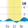 Tide chart for Worton Creek entrance, Chesapeake Bay, Maryland on 2024/02/10