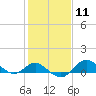 Tide chart for Worton Creek entrance, Chesapeake Bay, Maryland on 2024/02/11
