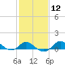 Tide chart for Worton Creek entrance, Chesapeake Bay, Maryland on 2024/02/12