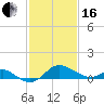 Tide chart for Worton Creek entrance, Chesapeake Bay, Maryland on 2024/02/16