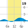 Tide chart for Worton Creek entrance, Chesapeake Bay, Maryland on 2024/02/19